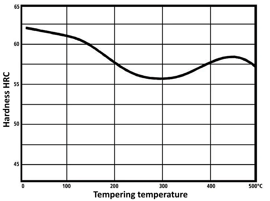 Tempering chart of steel N690