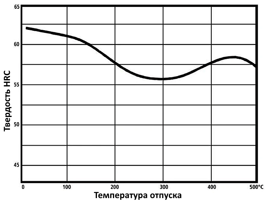 Схема отпуска стали N690