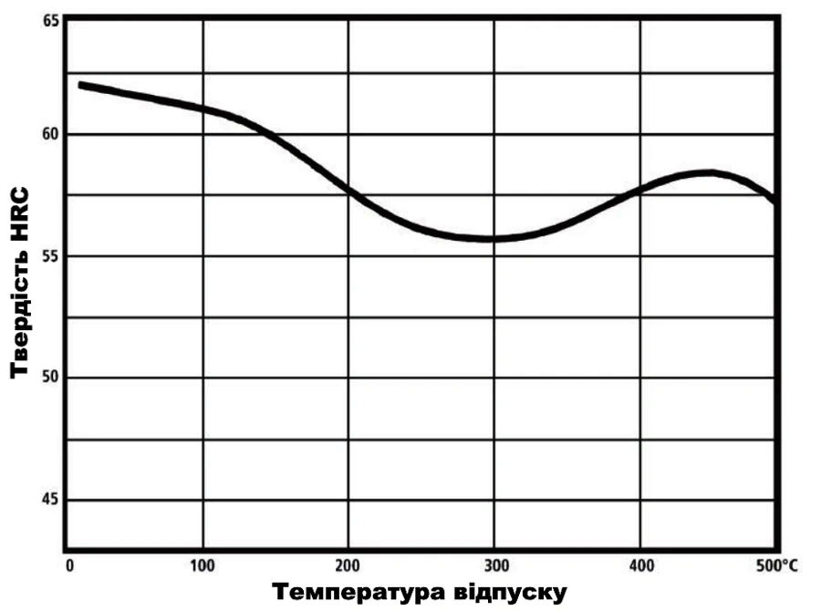 Схема загартування сталі N690