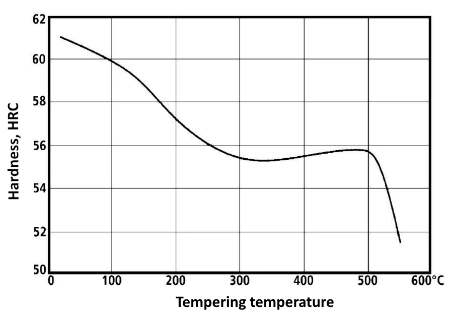 Tempering diagram of steel N695