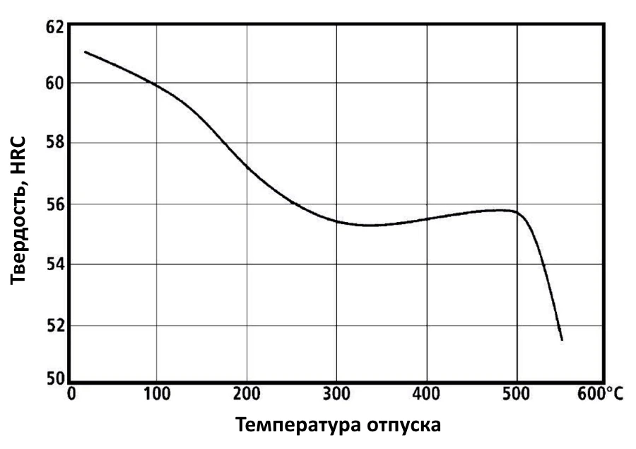 Схема отпуска стали N695