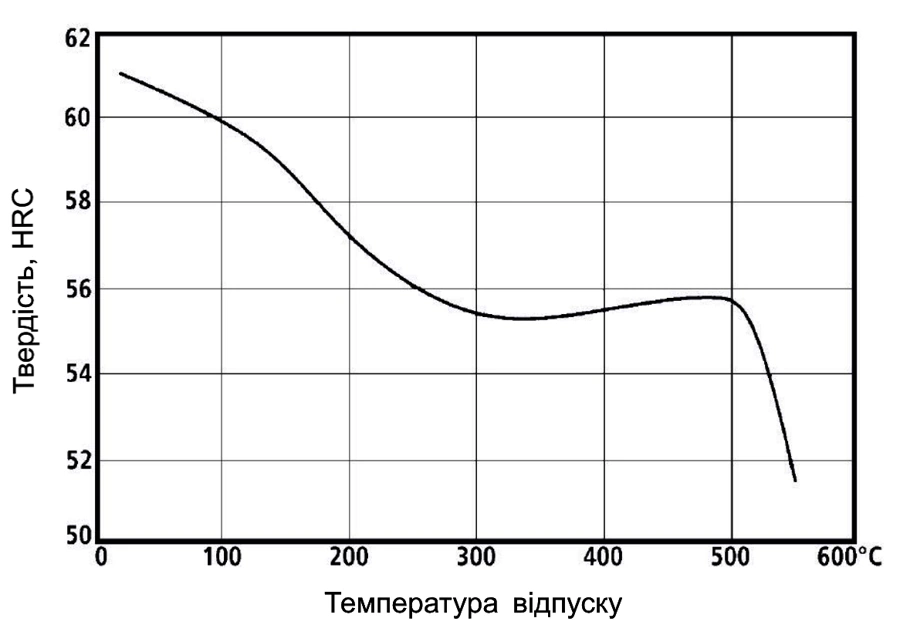 Схема загартування сталі N695