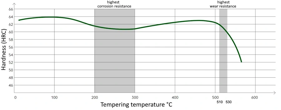 Hardening of M390 steel with minus treatment