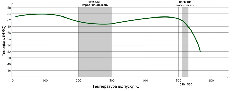 Загартування сталі M390 з мінусовою обробкою