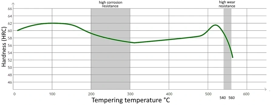 Hardening of M390 steel without minus treatment