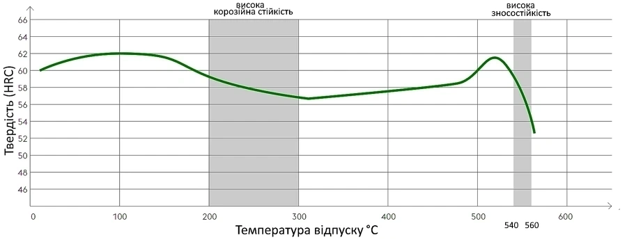 Закалка стали M390 без минусовой обработки