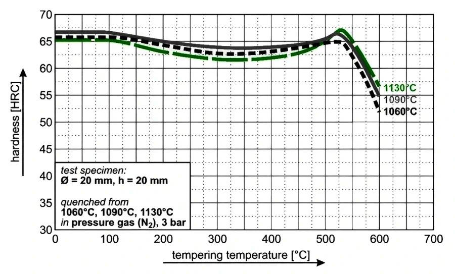 PMD-550 steel tempering diagram