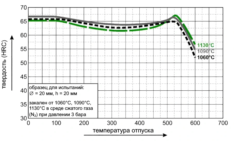 Диаграмма отпуска стали PMD-550 (ПМД-550)
