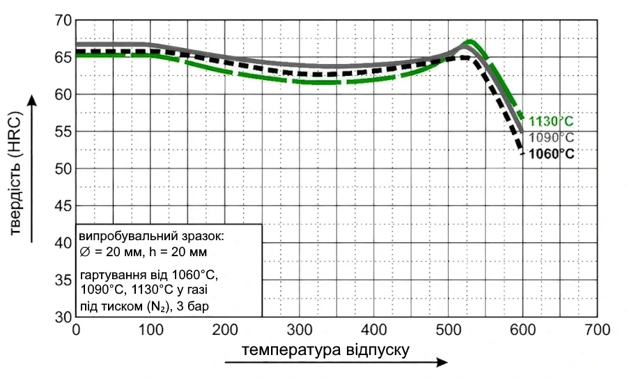 Діаграма відпуску сталі PMD550 (ПМД550) Діаграма відпуску сталі PMD-550 (ПМД-550)