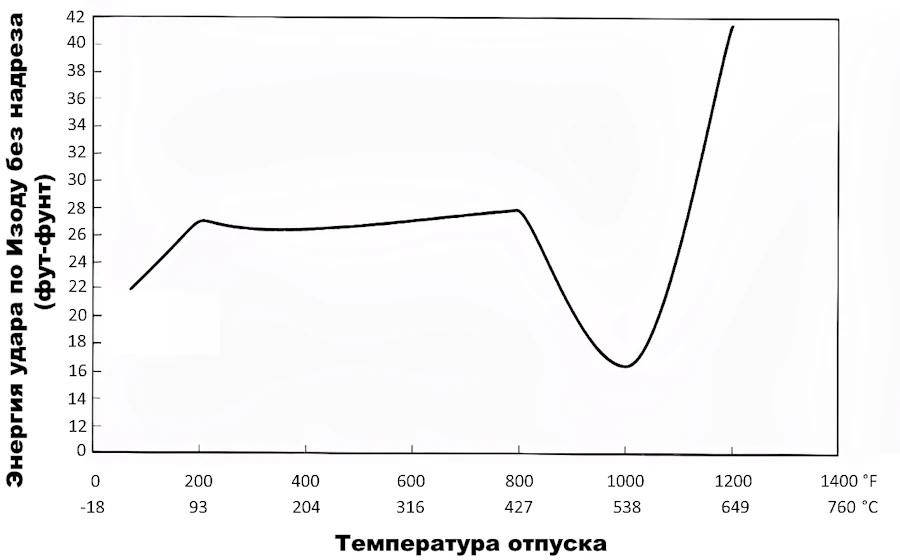 Энергия удара по Изоду без надреза - Carpenter CTS XHP