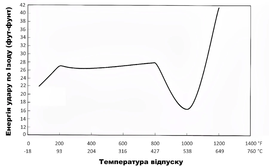 Енергія удару за Ізодом без надрізу - Carpenter CTS XHP