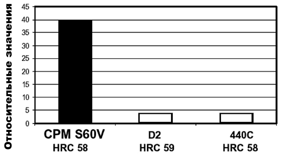 Износостойкость CPM S60V