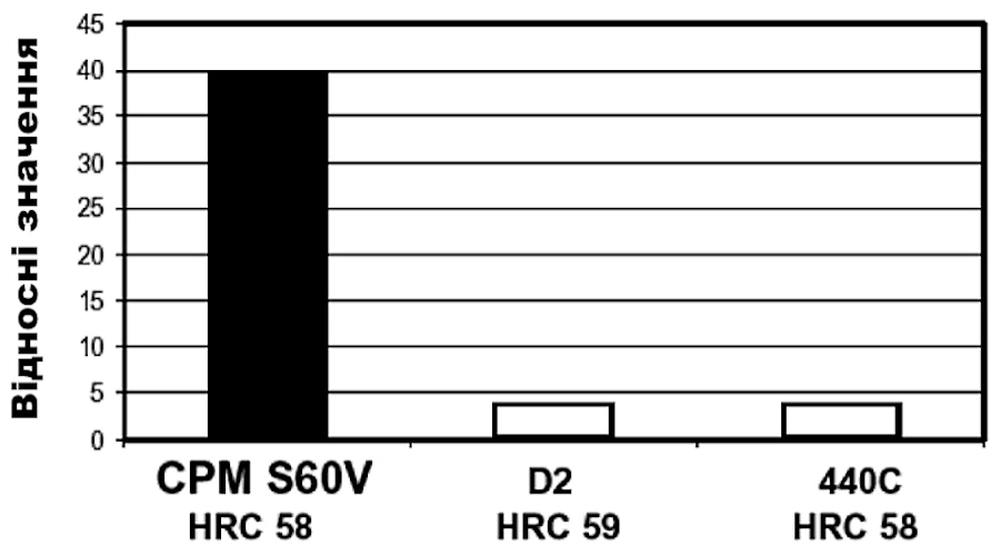 Зносостійкість CPM S60V