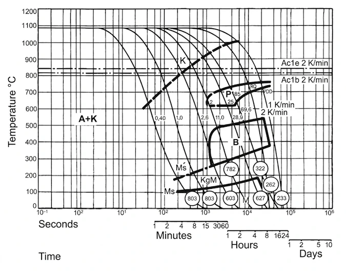 Continuous cooling CCT curves of K110 steel