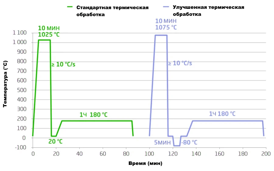 Aperam MA5 | Nitrox (Нитрокс)