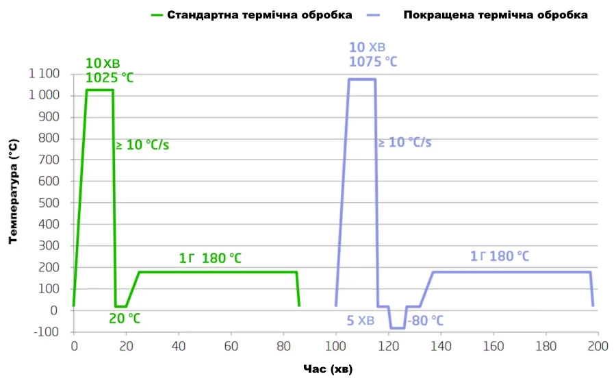 Aperam MA5 | Nitrox (Нітрокс)
