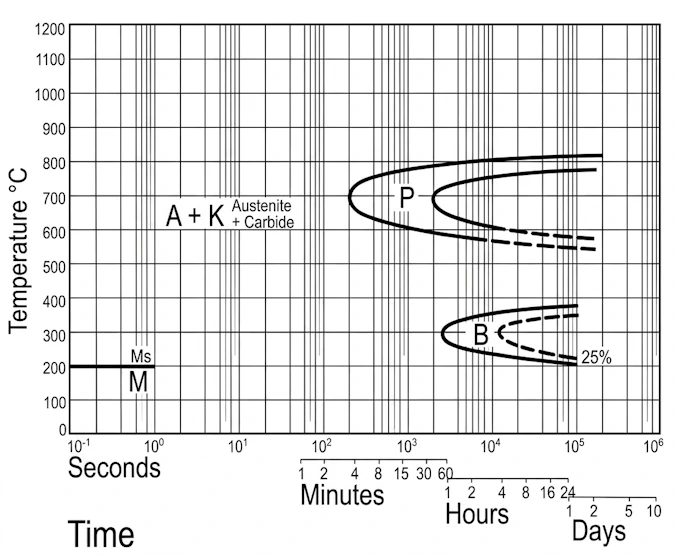 Isothermal transformation curves of K110 steel