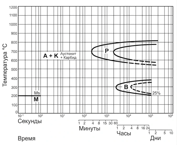 Изотермические кривые превращения стали K110