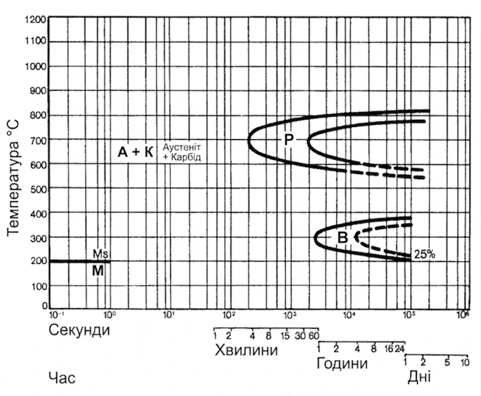 Ізотермічні криві перетворення сталі K110