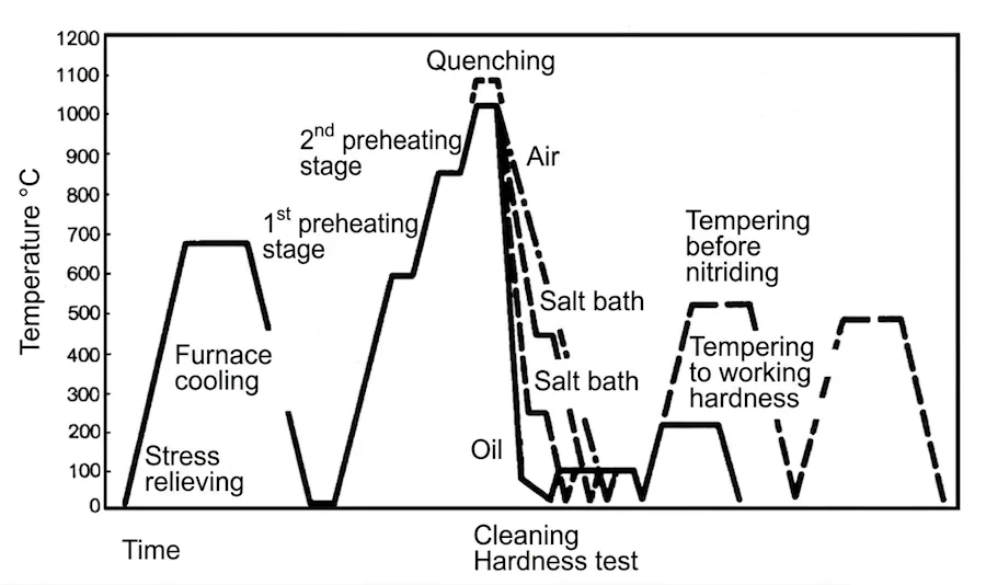 Heat treatment sequence of K110 steel