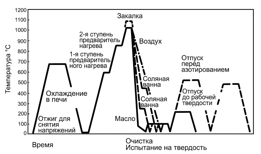 Последовательность термической обработки стали K110