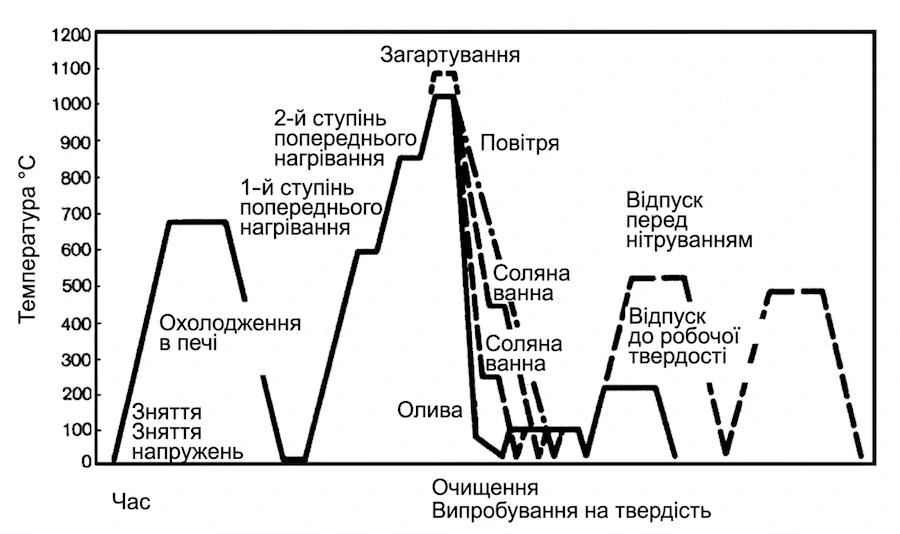Послідовність термічної обробки сталі K110