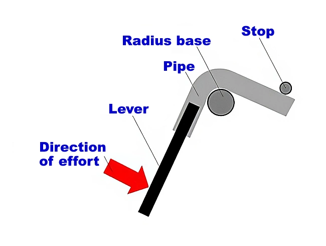 Manual bending of stainless steel pipe