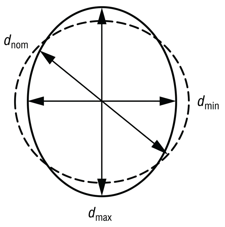 Рисунок А.1 — Оценка d_min и d_max и отношение к d