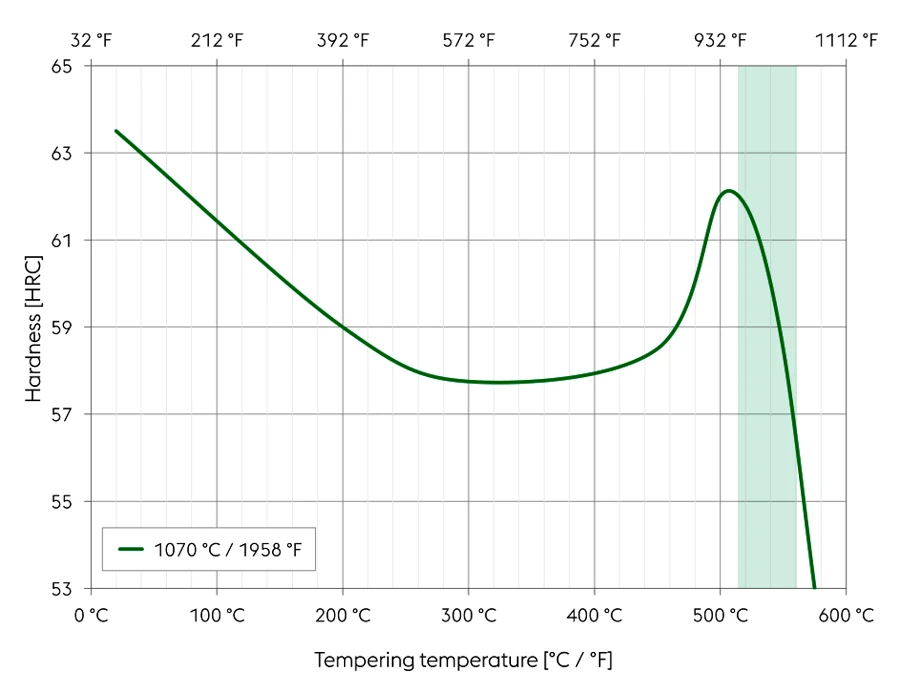 Tempering chart for K110 steel