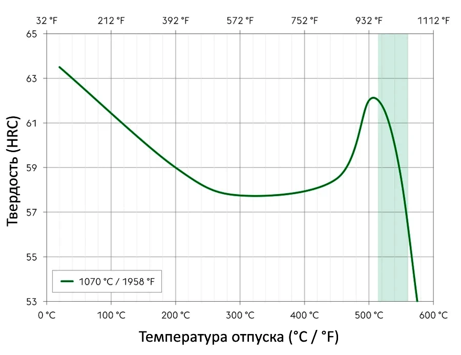 Таблица отпуска стали K110