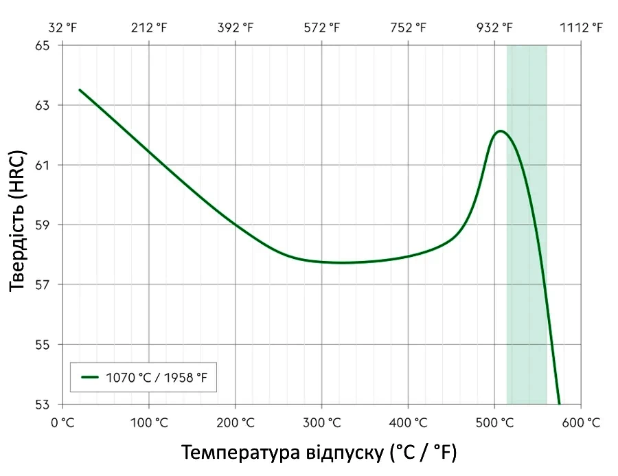 Таблиця відпуску сталі K110 Таблиця відпуску сталі K110