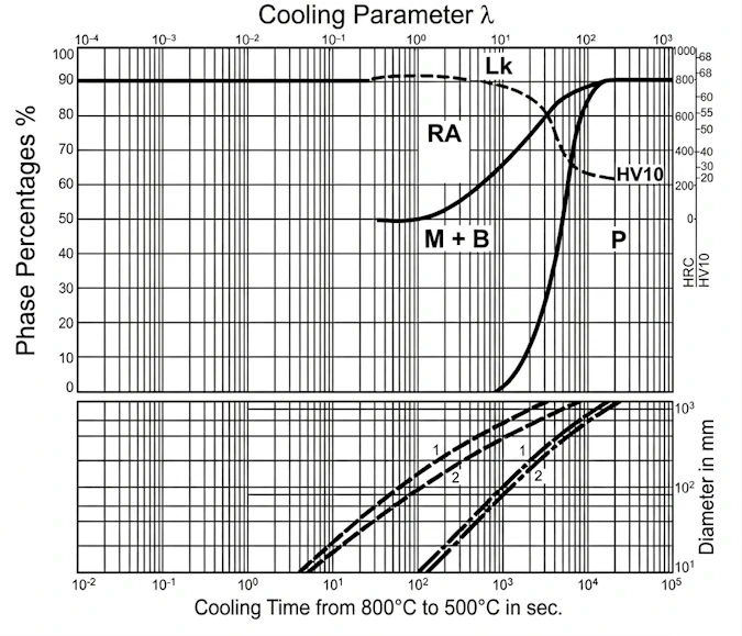 Continuous cooling curves of K110 steel