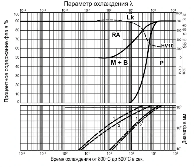 Кривые непрерывного охлаждения стали K110