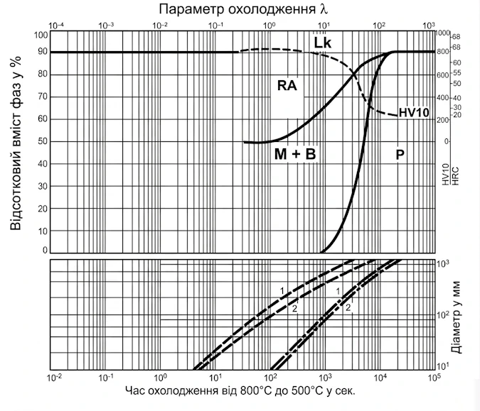 Криві постійного охолодження сталі K110